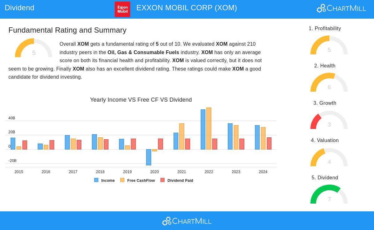 Exxon Mobil stock chart