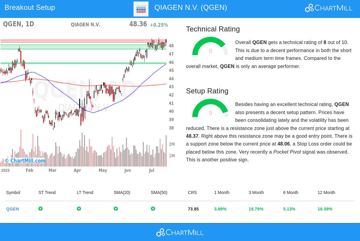 QIAGEN stock chart