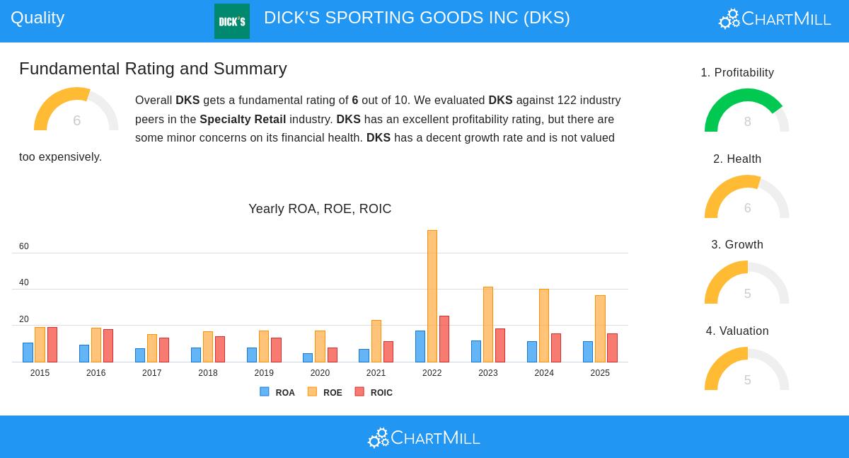 DICK'S SPORTING GOODS stock chart