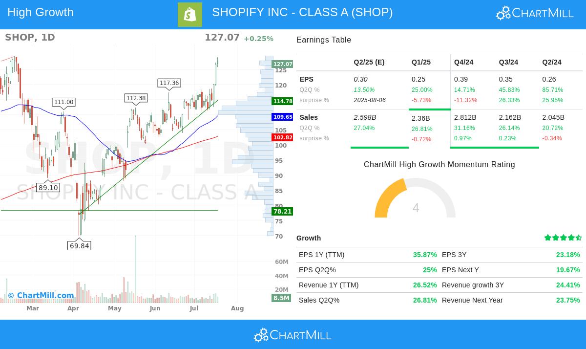 SHOP stock chart