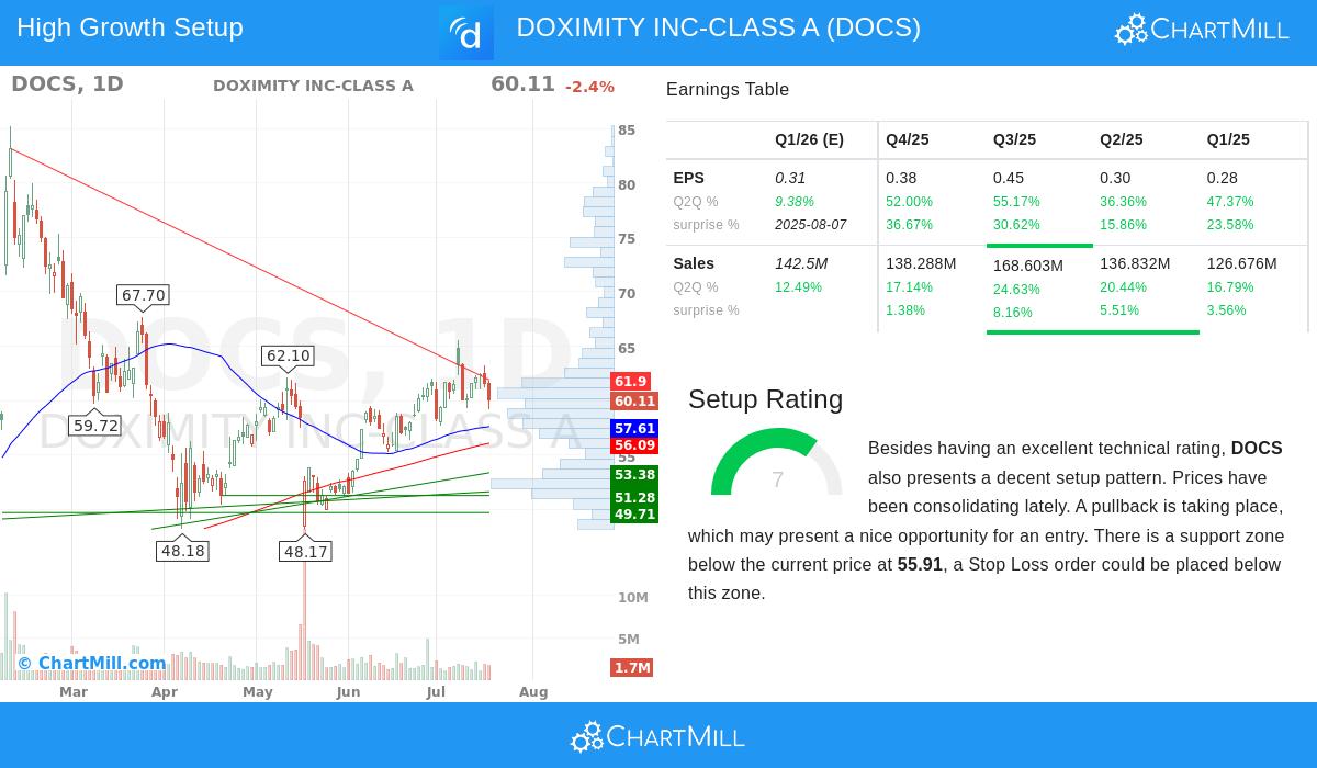 DOXIMITY stock chart