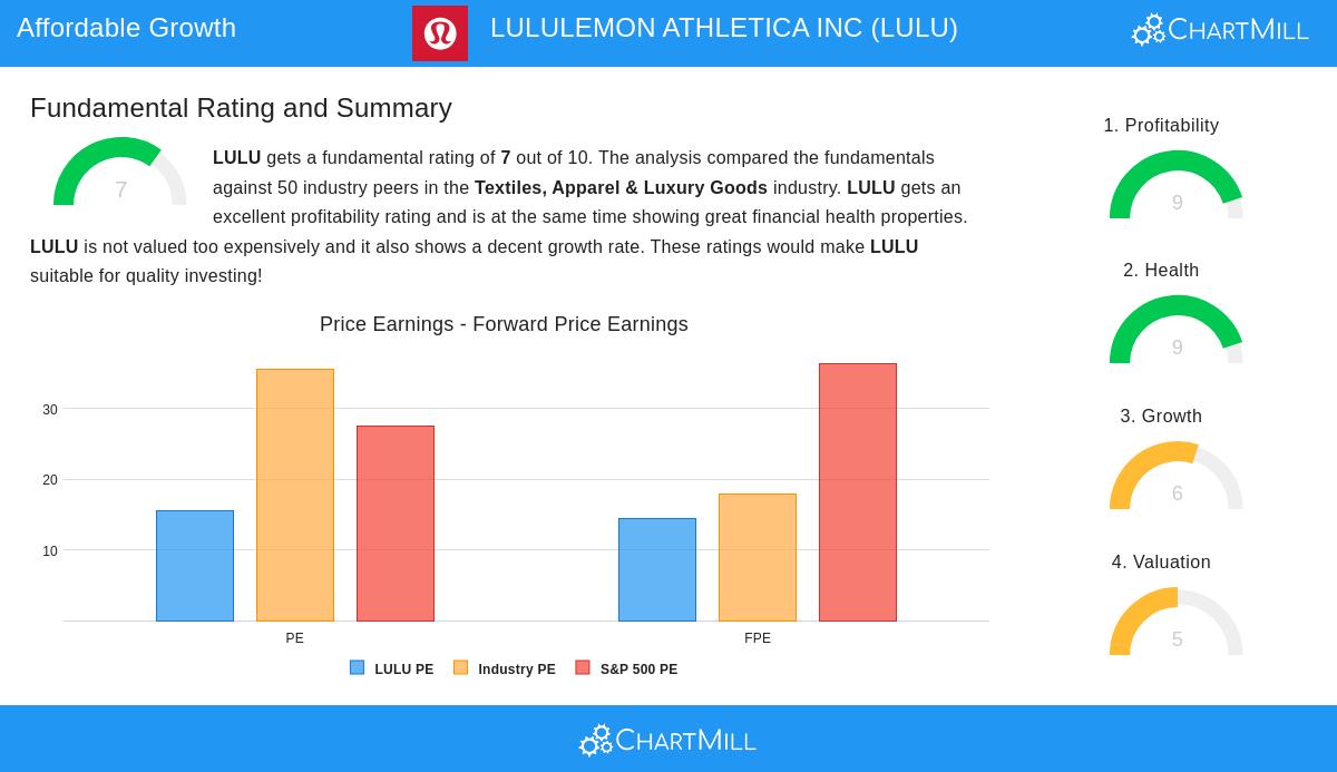 LULULEMON stock chart