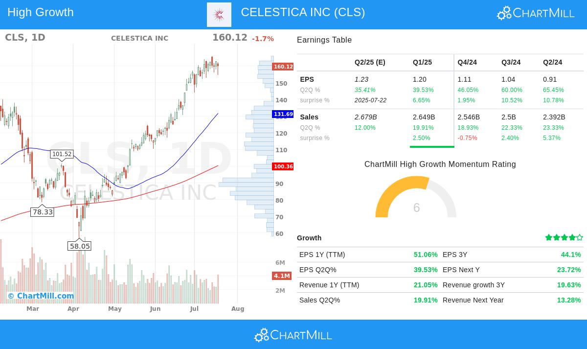 CELESTICA stock chart