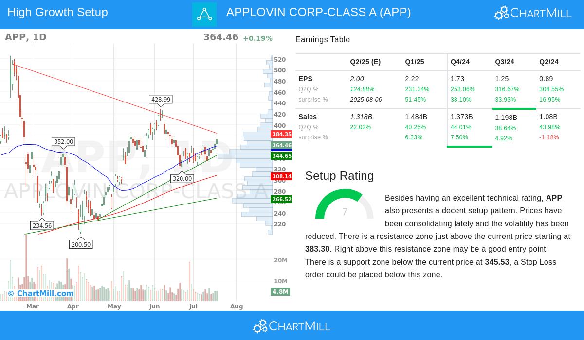 APPLOVIN stock chart