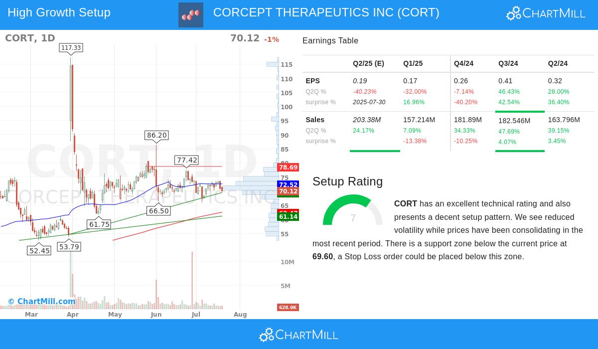 CORCEPT THERAPEUTICS stock chart