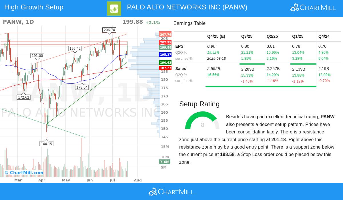 PALO ALTO NETWORKS stock chart