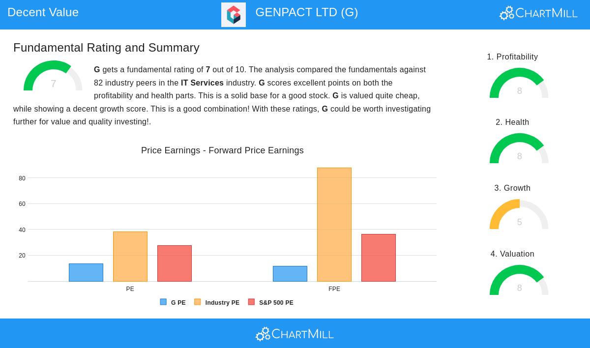 GENPACT stock chart