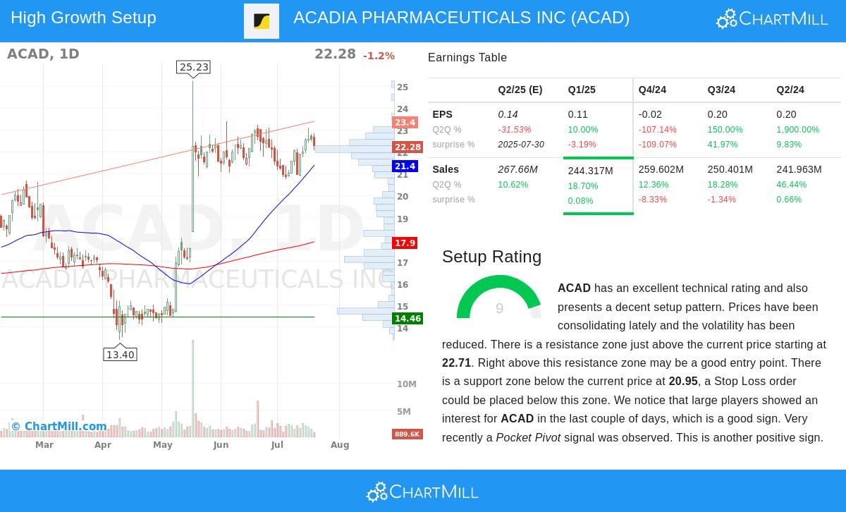 ACADIA PHARMACEUTICALS stock chart