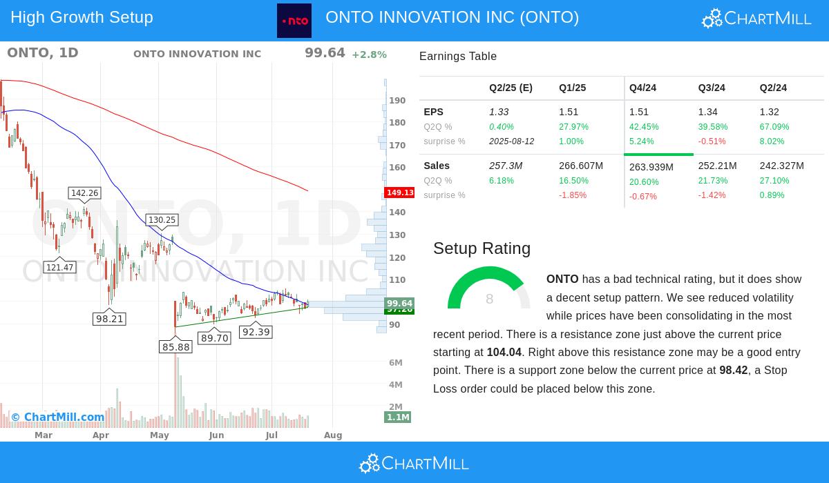 ONTO stock chart