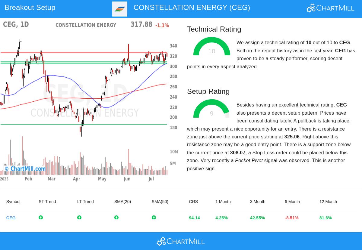 CONSTELLATION ENERGY stock chart