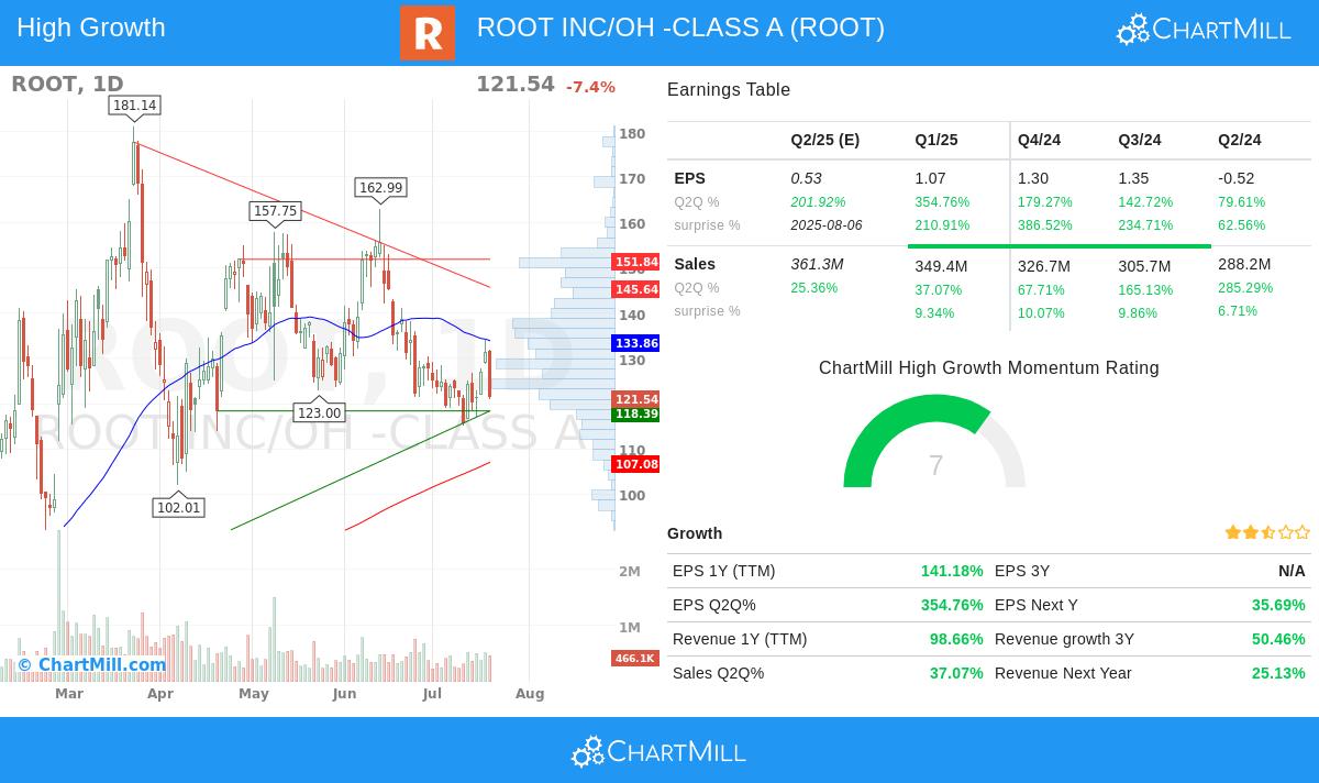 ROOT stock chart