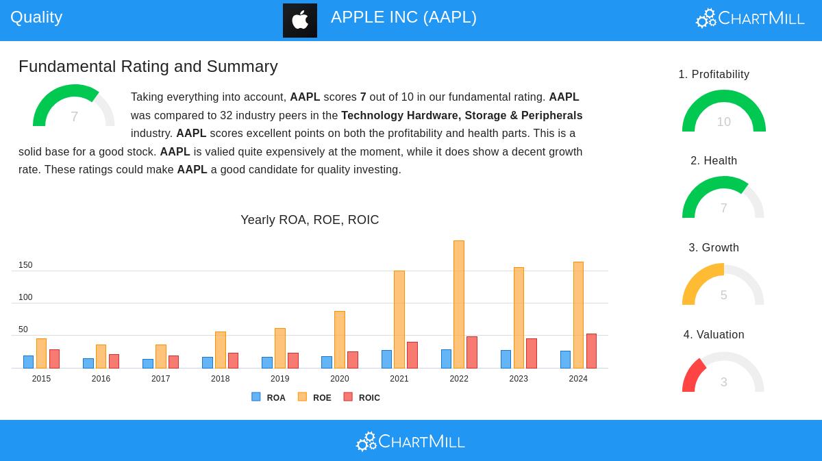 APPLE stock chart