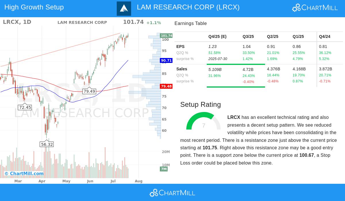 LAM RESEARCH stock chart