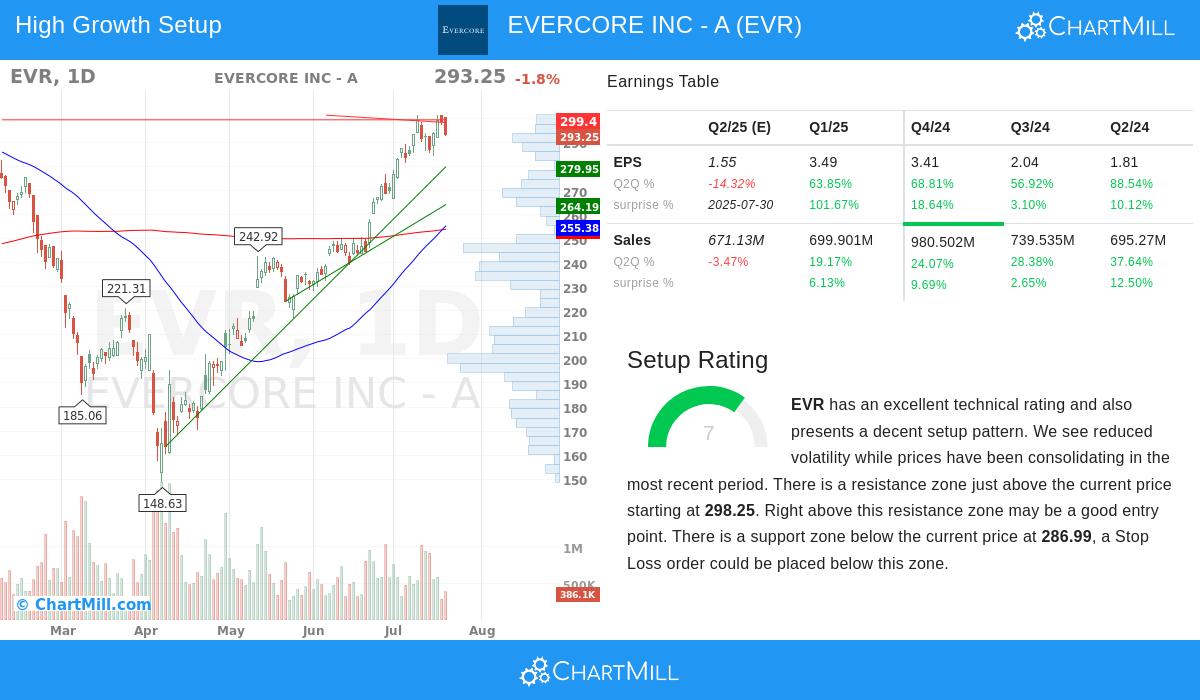 EVERCORE stock chart
