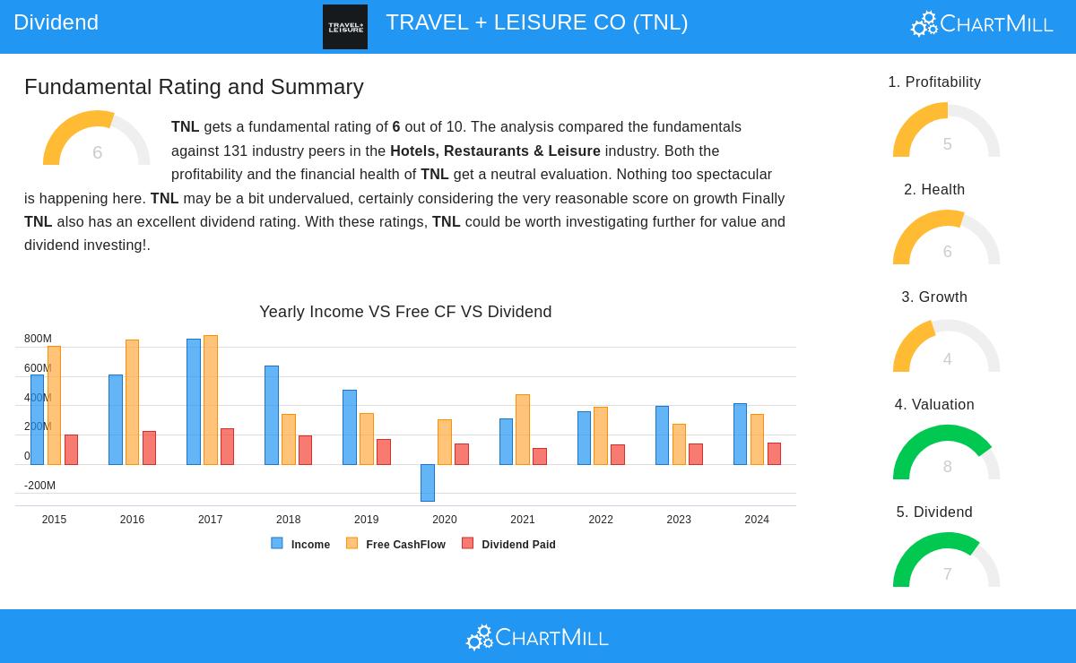 TRAVEL + LEISURE CO stock chart