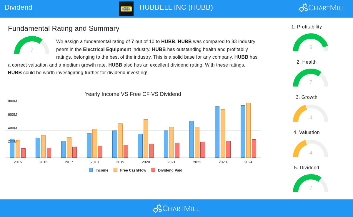 HUBBELL stock chart