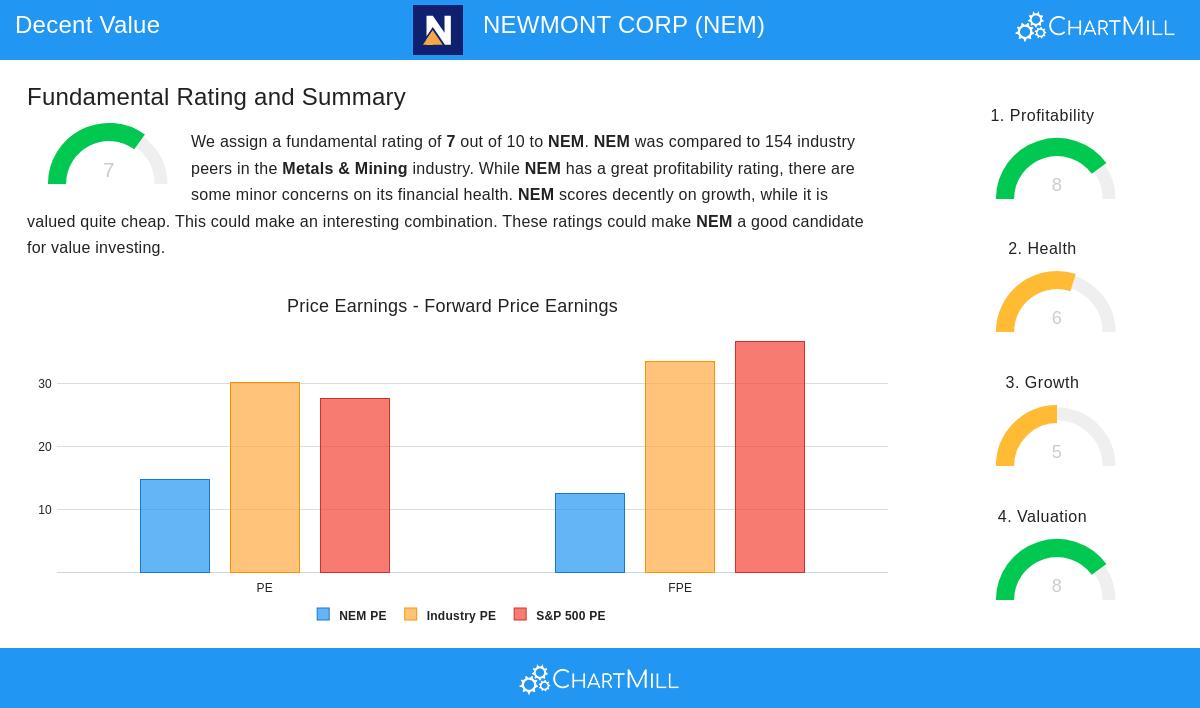 NEWMONT CORP stock chart