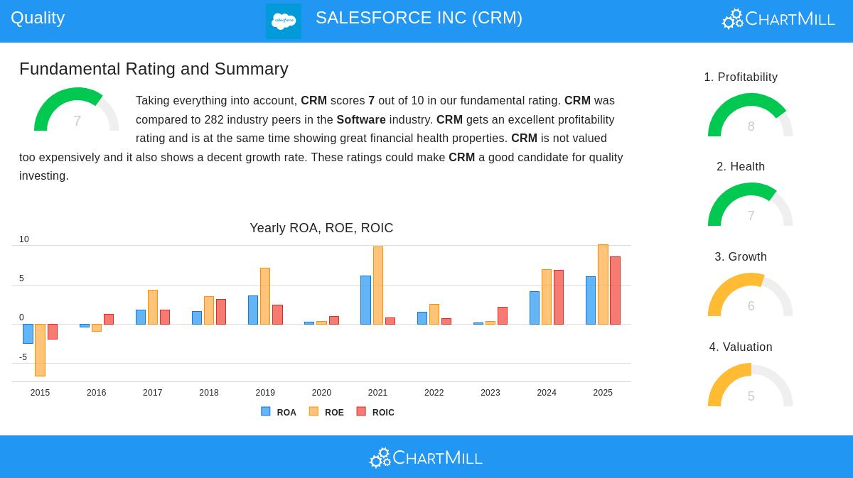 SALESFORCE stock chart