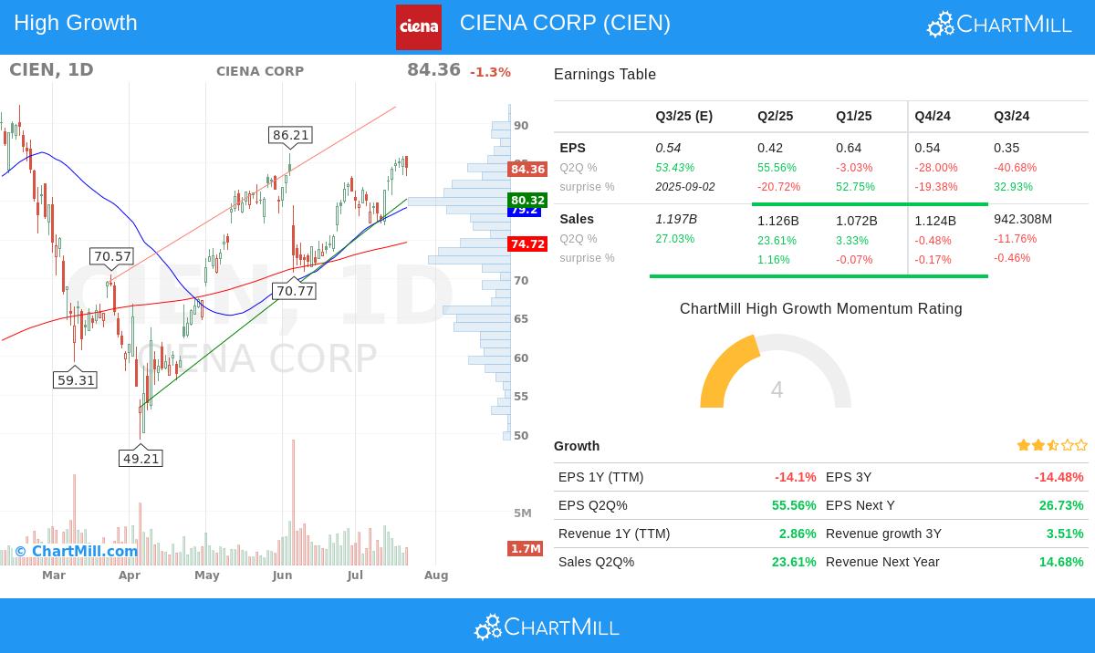 CIENA stock chart