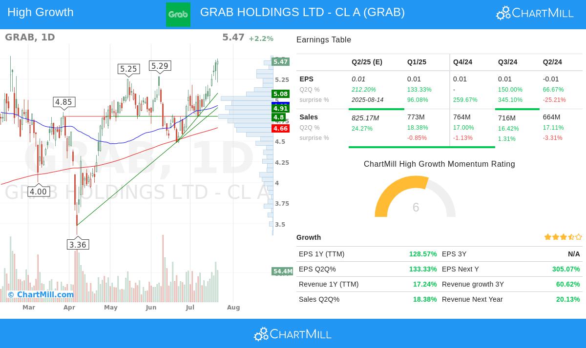 GRAB stock chart
