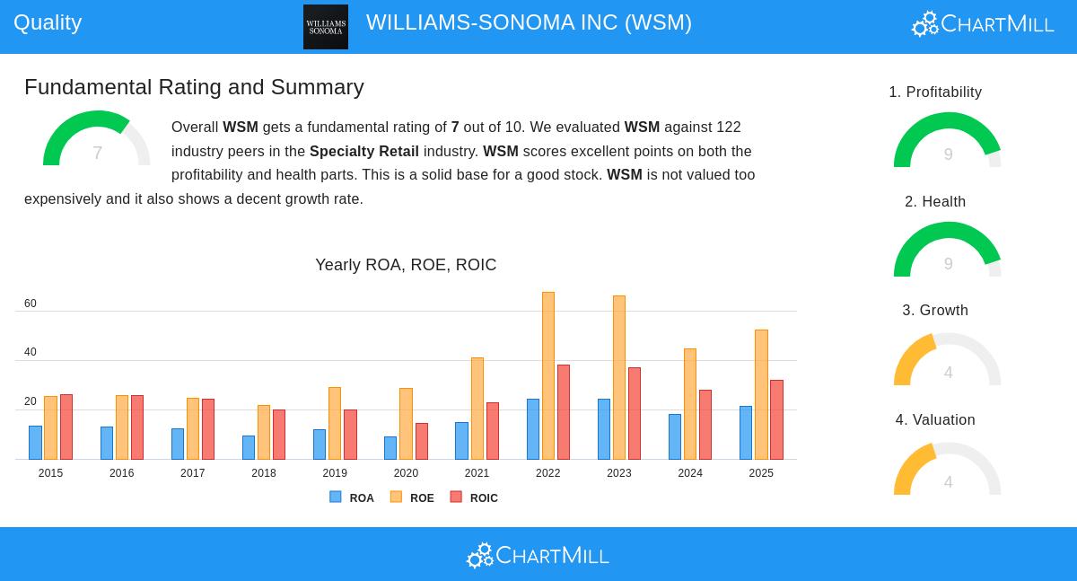 WILLIAMS-SONOMA stock chart