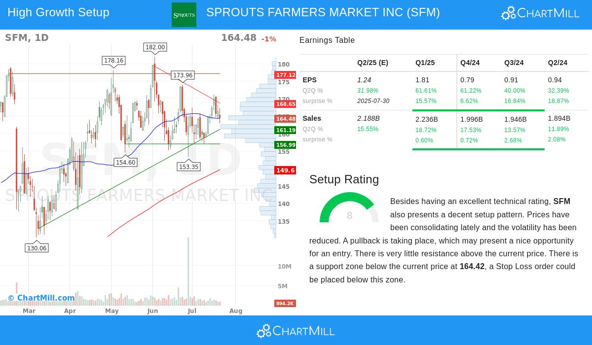 SPROUTS FARMERS MARKET stock chart