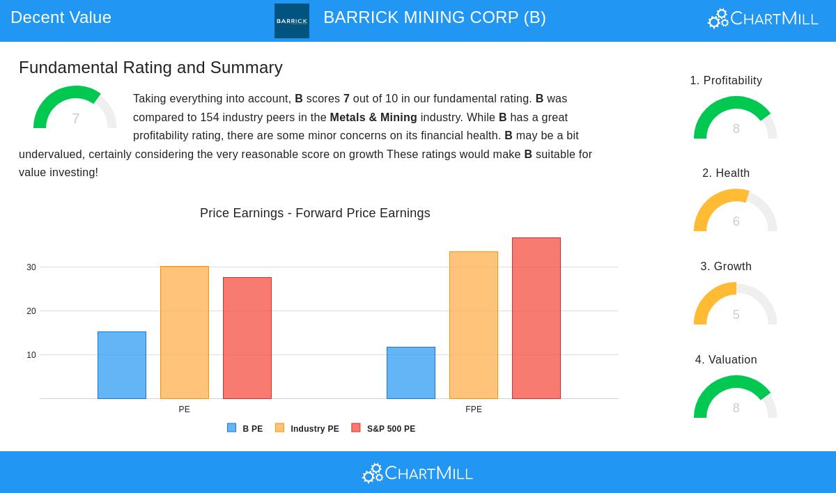 BARRICK MINING CORP stock chart