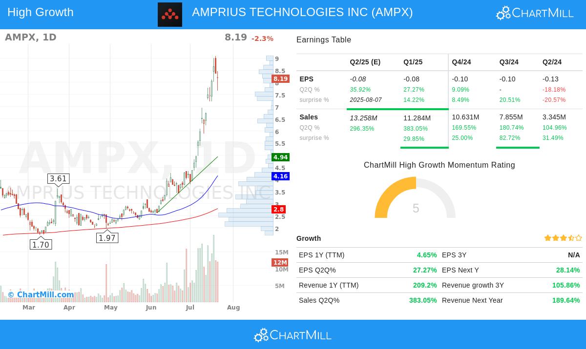AMPX stock chart