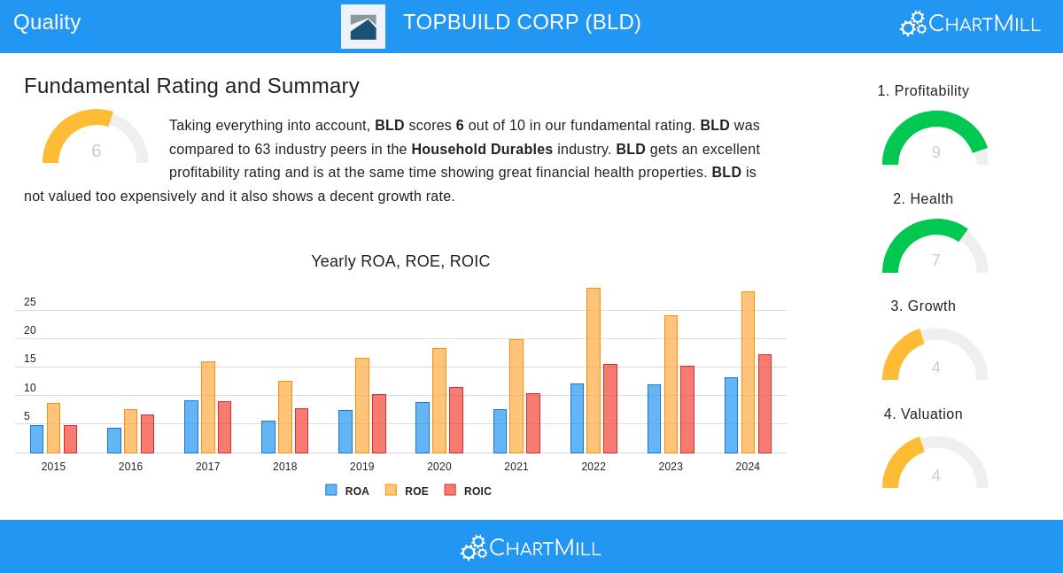 TOPBUILD stock chart