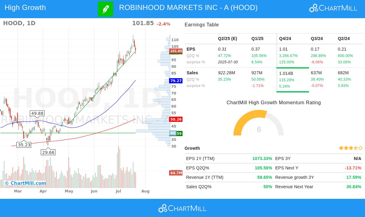 ROBINHOOD stock chart