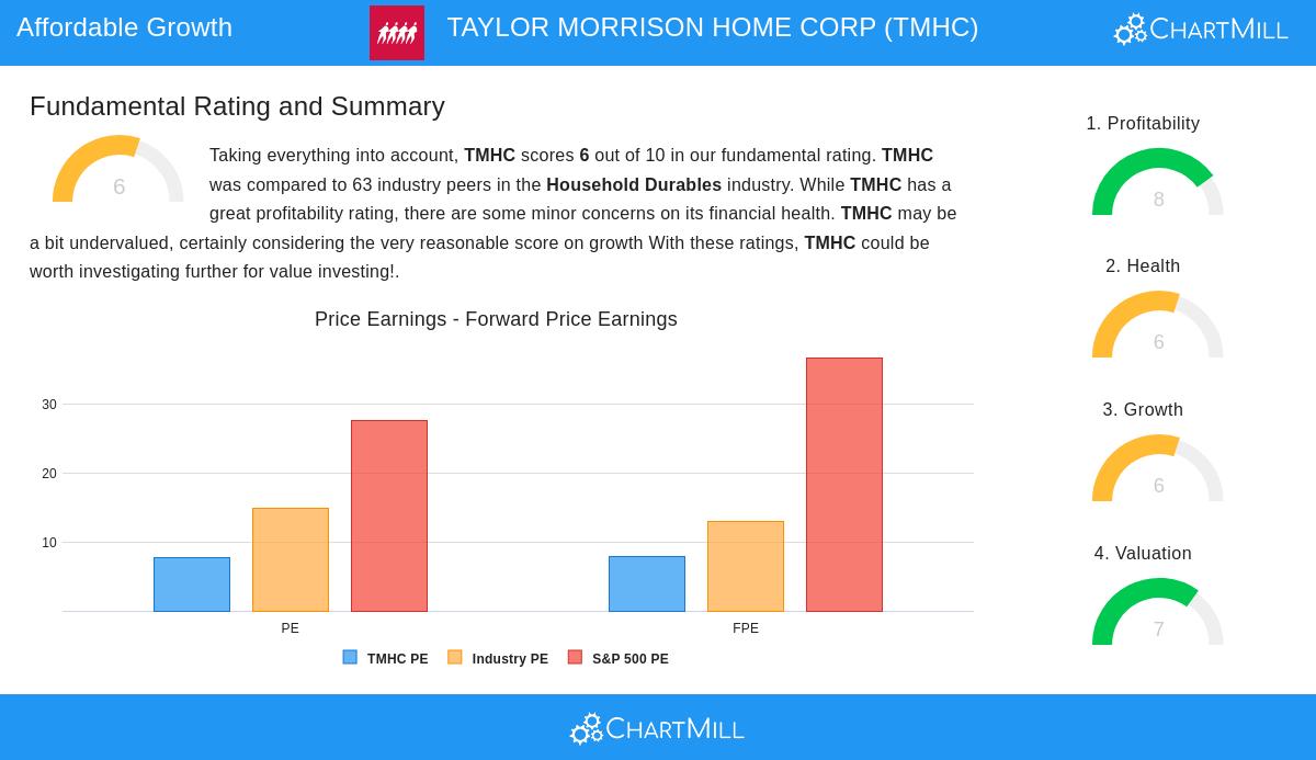 TAYLOR MORRISON stock chart