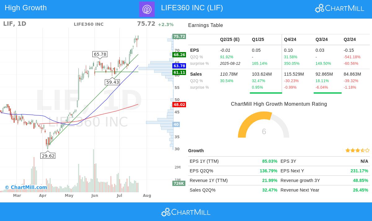 LIFE360 stock chart
