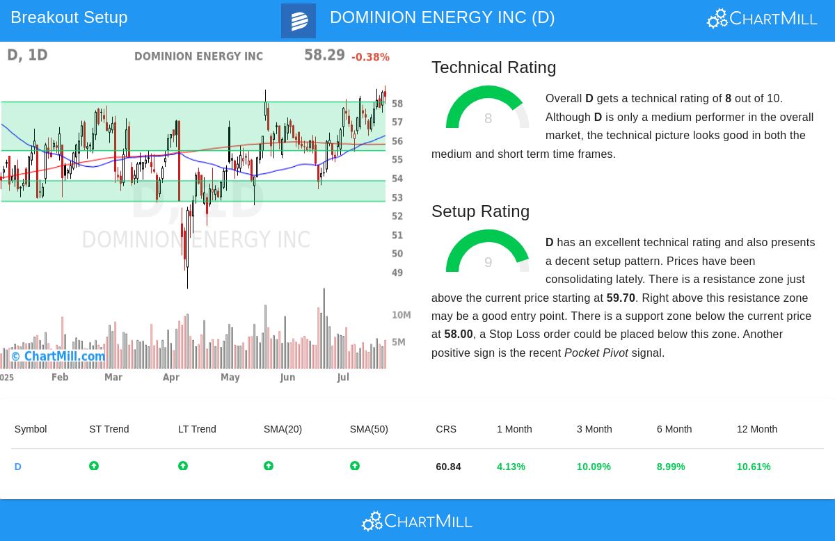 D Stock Chart
