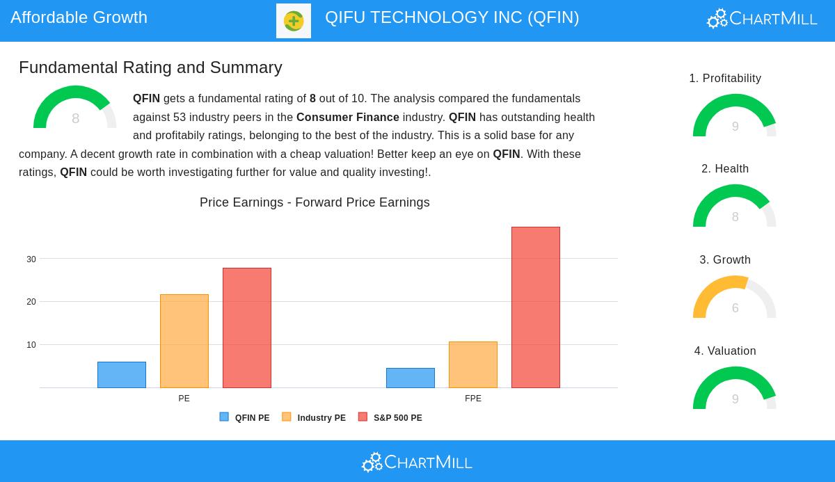 QIFU TECHNOLOGY stock chart