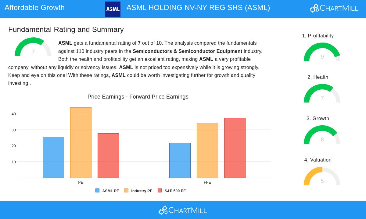 ASML stock chart