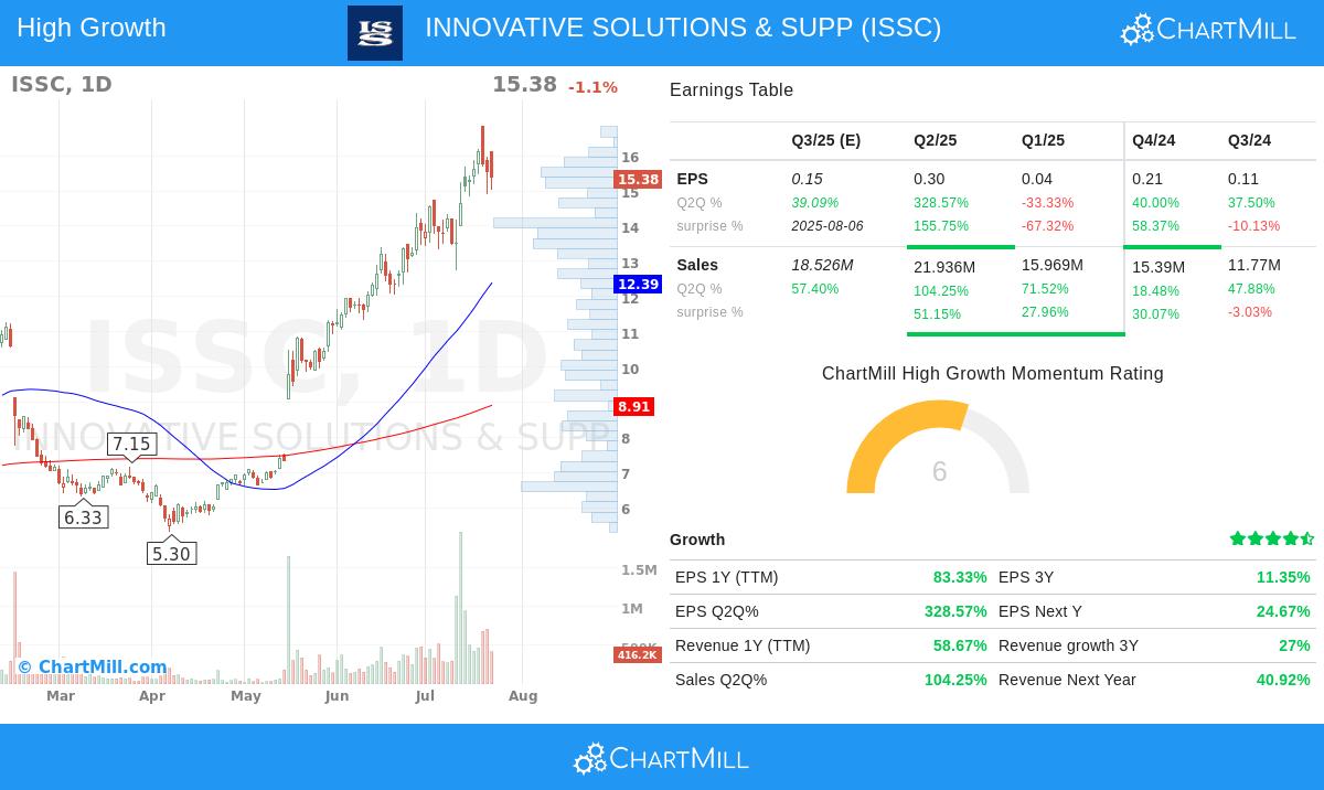 ISSC stock chart