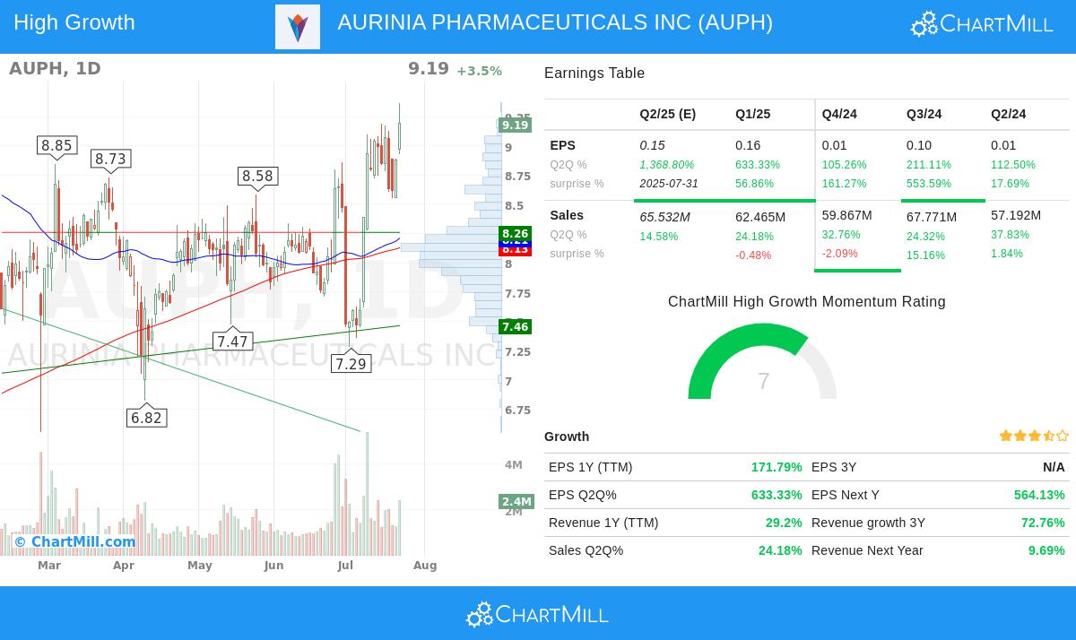 Aurinia Pharmaceuticals stock chart