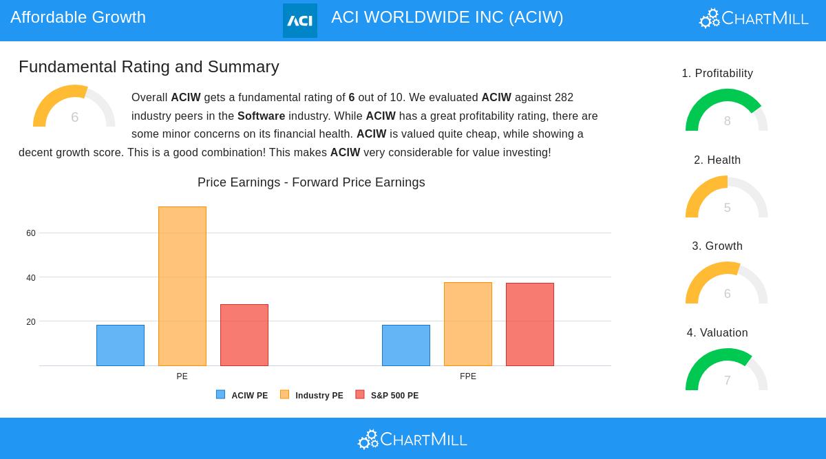 ACI Worldwide stock chart