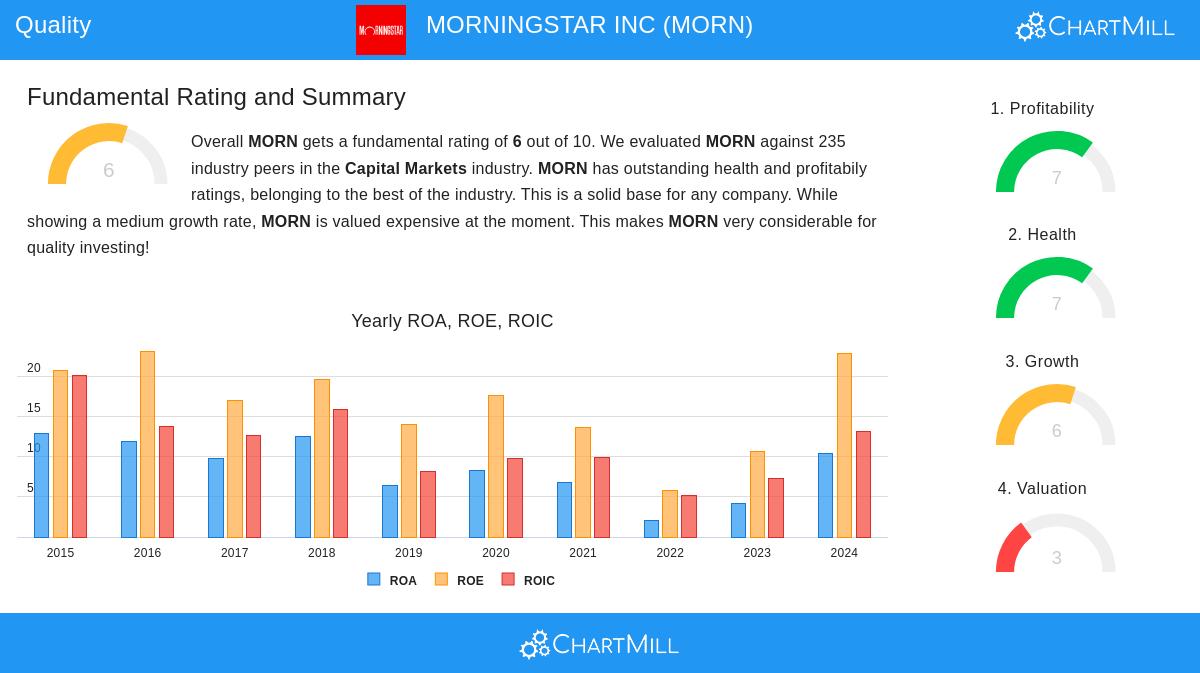 Morningstar stock chart