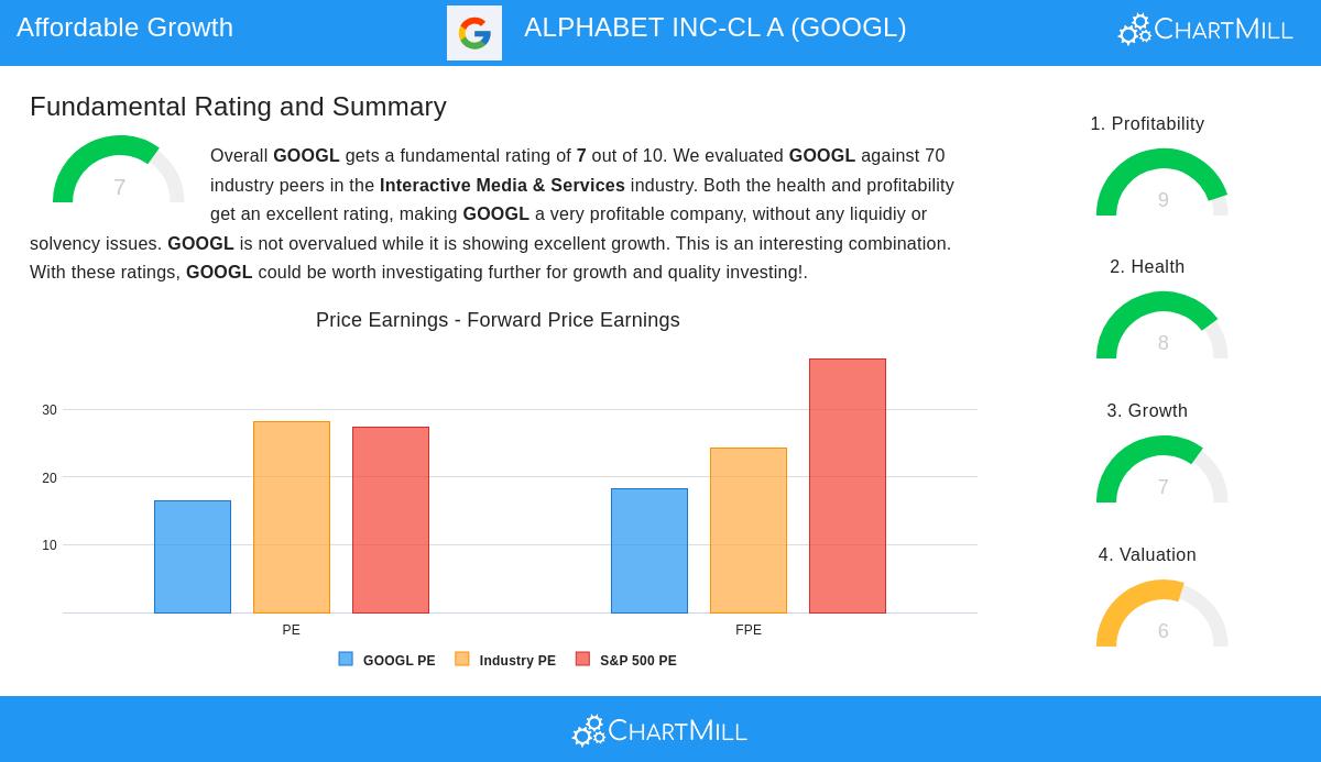 ALPHABET INC-CL A (GOOGL) stock chart