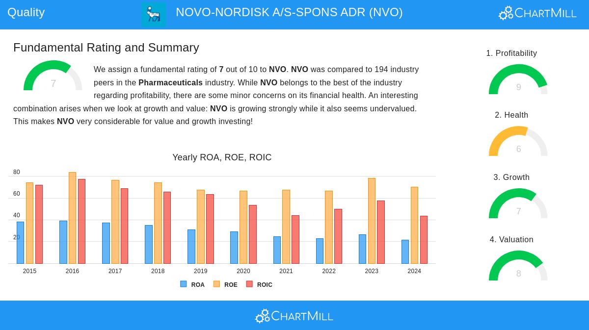 NVO Stock Chart