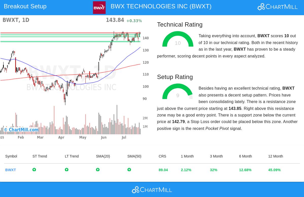 BWXT Stock Chart