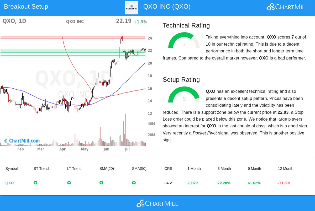 QXO stock chart