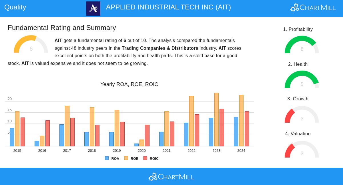 AIT Stock