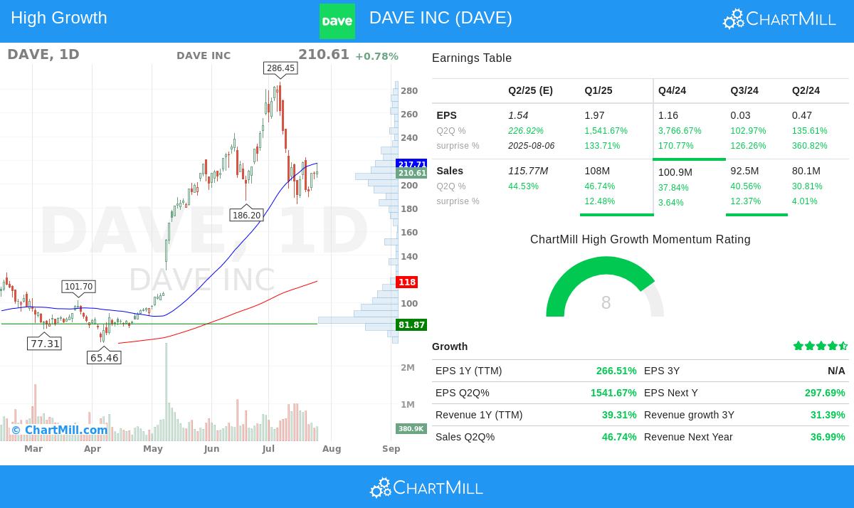 DAVE stock chart