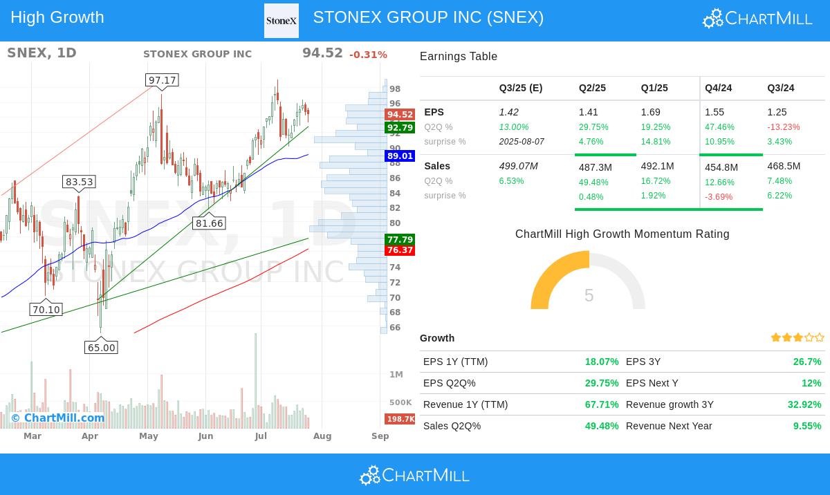 StoneX Group stock chart