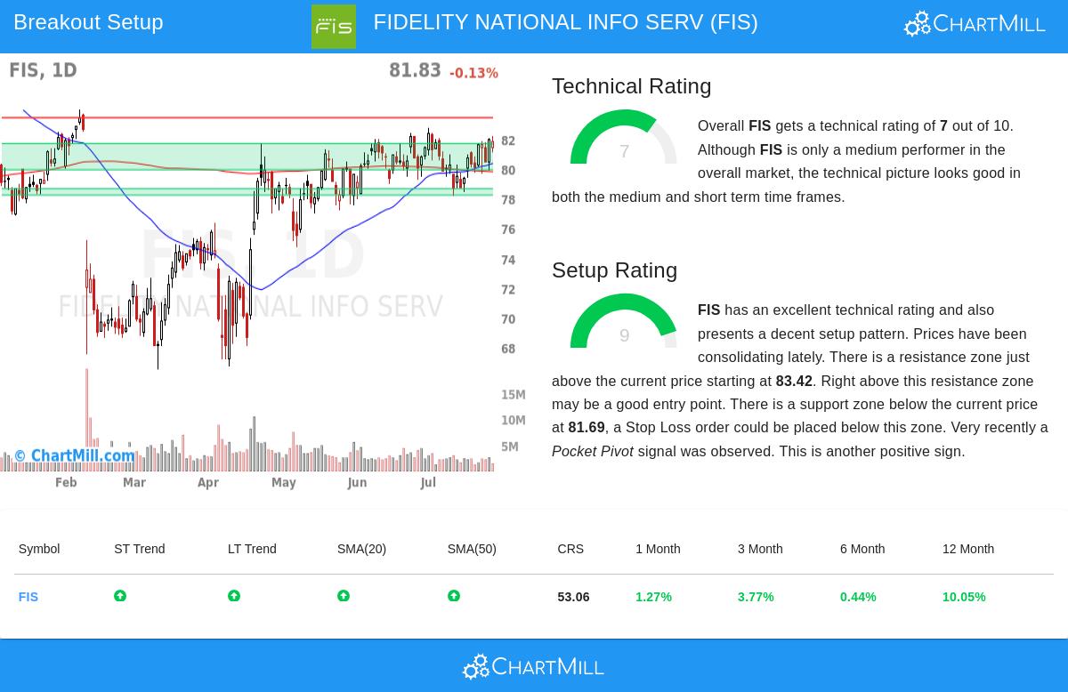 FIS Stock Chart