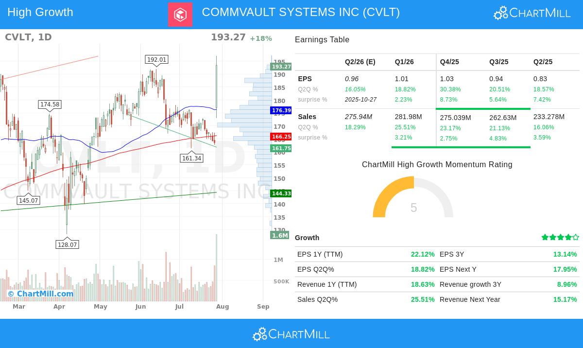 Commvault Systems Inc (CVLT) stock chart
