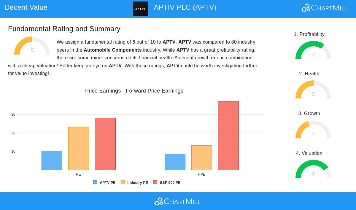 APTIV PLC