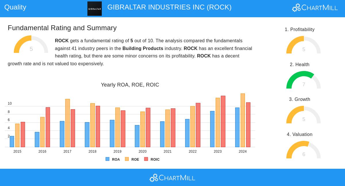 ROCK Stock Chart